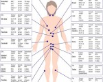 Whole list of Tumor Markers and their Sites