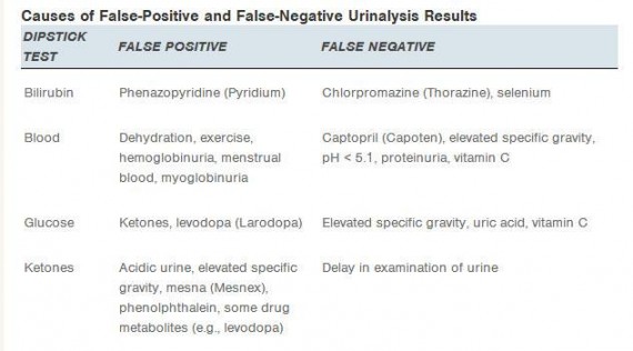 Causes if False-Positive and False-Negative Urinalysis Results
