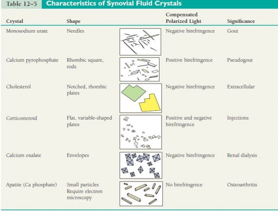 Characteristics of Synovial Fluid Crystals