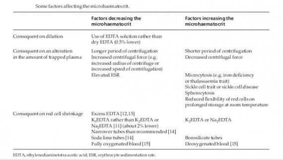 Factors affect Microhaematocrit