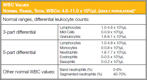 WBC Reference Range (note:Reference ranges should be established by each laboratory.)